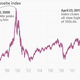 Image for article titled More than 15 years after the dot-com boom crested, Nasdaq hits fresh highs